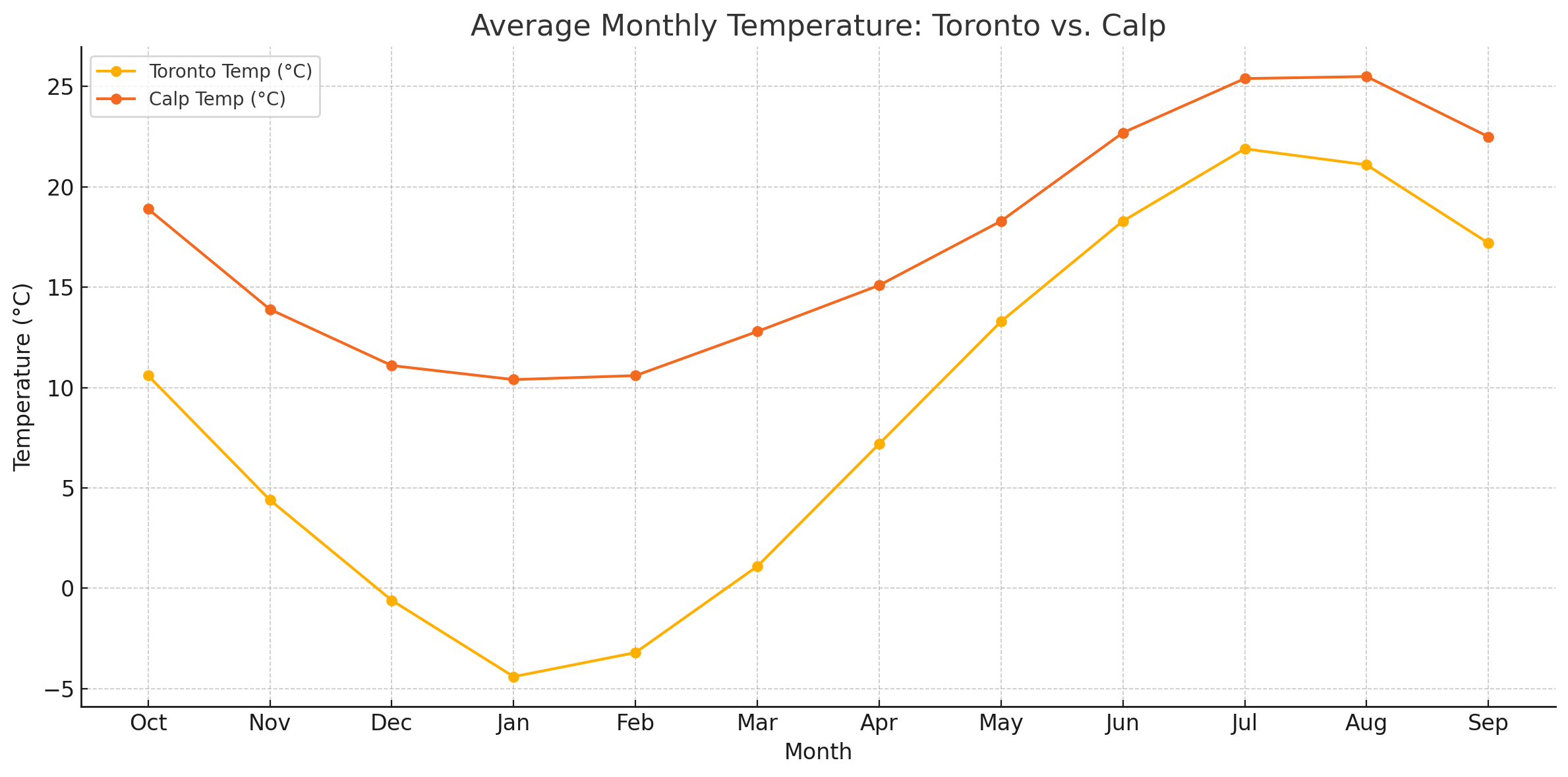 Calp vs Toronto Weather